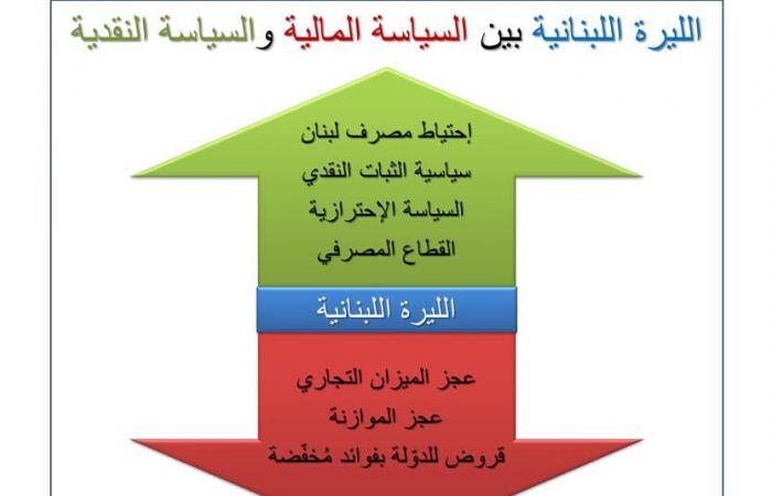 رغم الضغوط.. السياسة النقديّة مستقرّة!