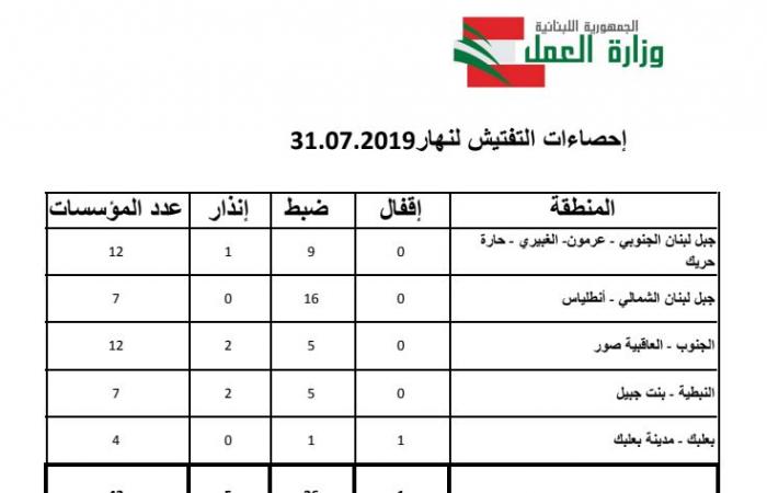 حصيلة تفتيش “العمل” الأربعاء