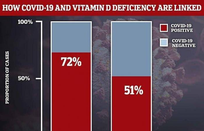 أدلة جديدة تشكك في علاقة نقص فيتامين D بكورونا!