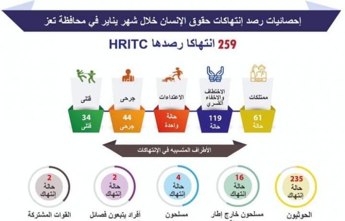 259 انتهاك حوثي في يناير بحق أهالي تعز