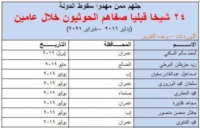 بالأسماء.. الحوثيون يصفّون 24 شيخاً قبلياً من الموالين لهم