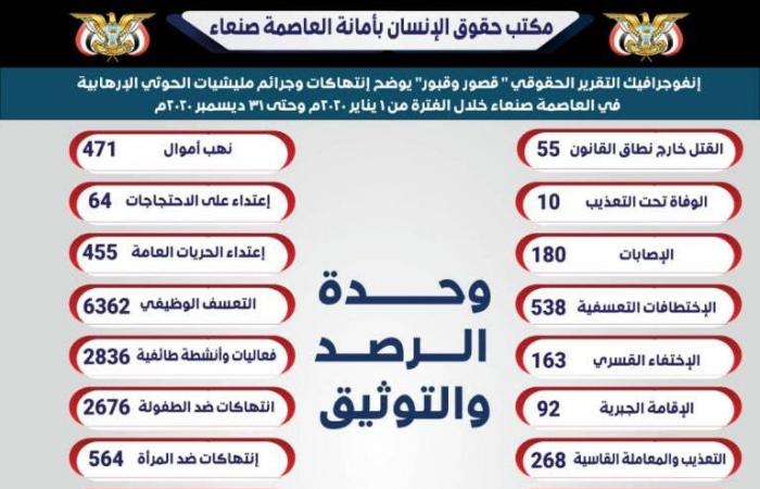 صنعاء.. أكثر من 21 ألف جريمة وانتهاك حوثي في عام