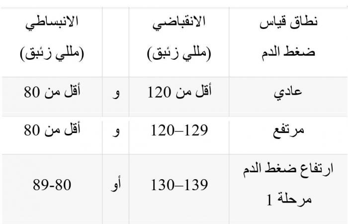 ما تريد معرفته عن ضغط الدم.. الأسباب والأعراض والعلاج