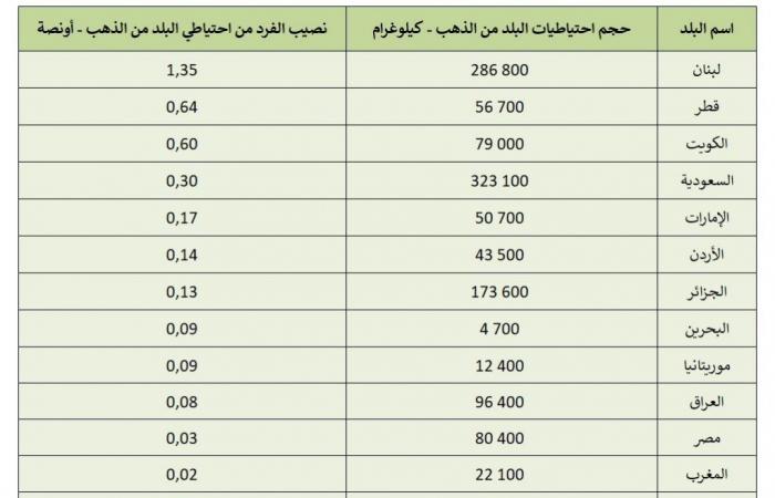 لبنان الثاني عربيًا باحتياطي الذهب!