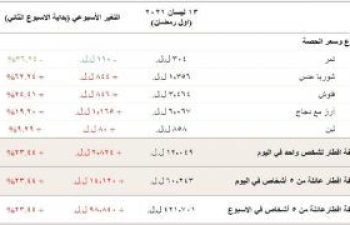 ارتفاع كلفة إفطار أسرة صغيرة 99 ألف ليرة في أسبوع!