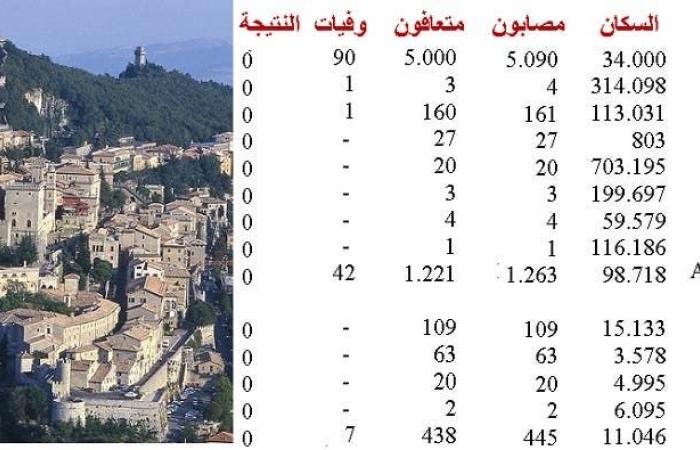 كورونا اختفى أثره تماماً من هذه الدول ولم يعد له وجود