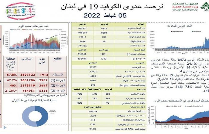 كورونا لبنان: 8472 إصابة جديدة و19 وفاة