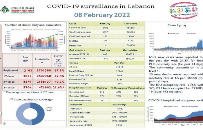 في لبنان… 6482 إصابة جديدة بكورونا و20 وفاة