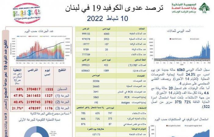 20 حالة وفاة بكورونا… ماذا عن الإصابات؟