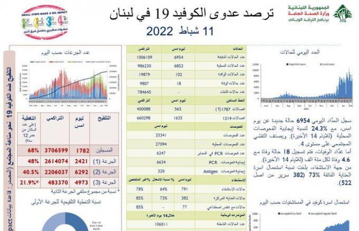 عداد كورونا على ارتفاعه: 6954 إصابة جديدة