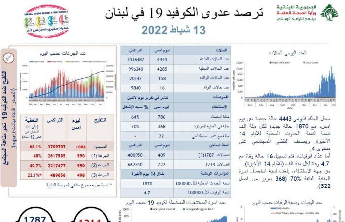 في لبنان… 4443 إصابة جديدة بكورونا و16 وفاة