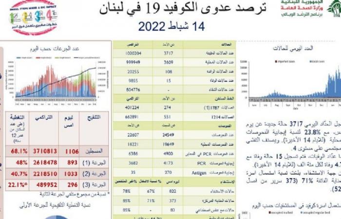 انخفاض ملحوظ بإصابات كورونا في لبنان!