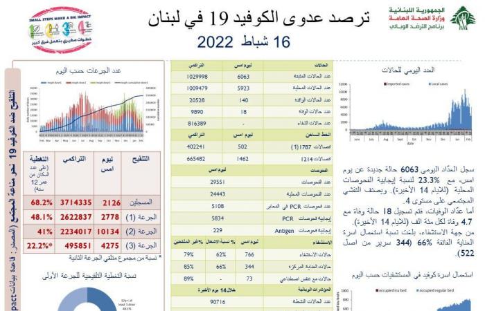 عدّاد كورونا يرتفع!