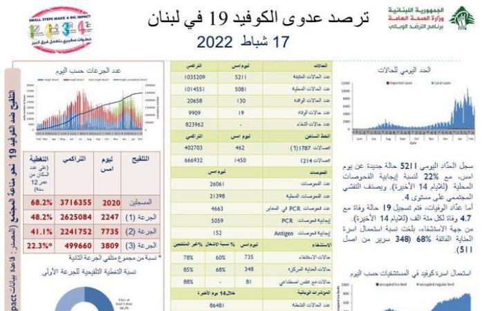 كورونا لبنان: 5211 إصابة جديدة و19 وفاة