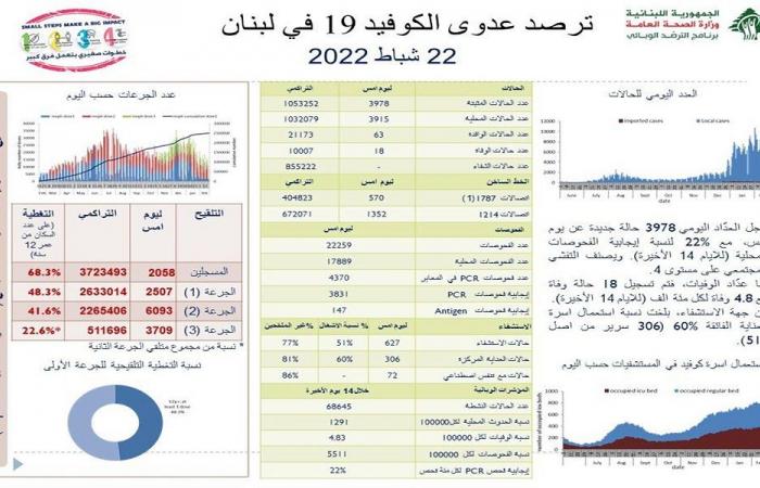 في لبنان… 3978 إصابة جديدة بكورونا و18 وفاة