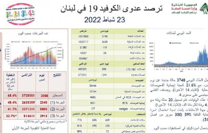 3748 إصابة جديدة بكورونا… ماذا عن الوفيات؟