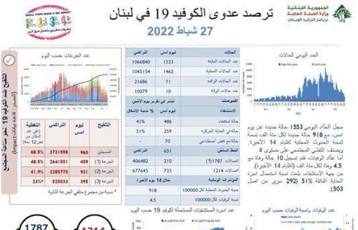 كورونا لبنان: عداد الإصابات يتراجع