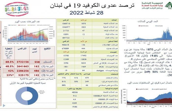 كورونا لبنان: 1870 إصابة جديدة و12 وفاة