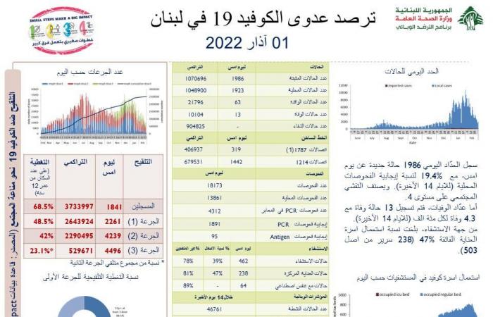 انخفاض عدّاد كورونا