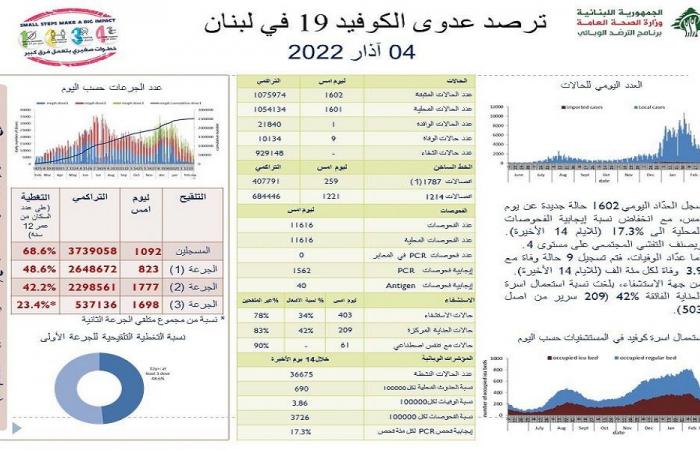 عداد كورونا يتراجع: 1602 إصابة جديدة