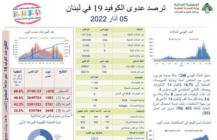 كورونا لبنان: 1268 إصابة جديدة و8 وفيات