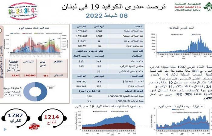 عداد كورونا يواصل انخفاضه: 1007 إصابات جديدة