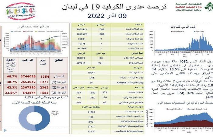 في لبنان… 1082 إصابة جديدة بكورونا و7 وفيات