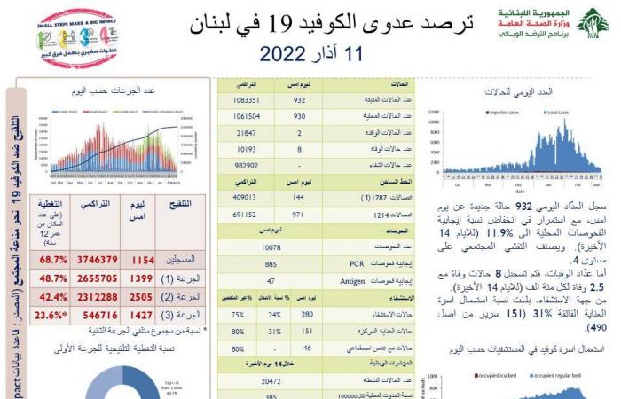 عداد كورونا يواصل انخفاضه: 932 إصابة جديدة