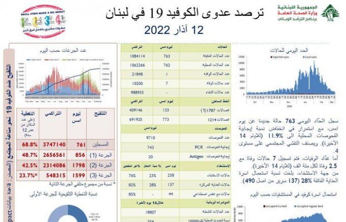 كورونا لبنان: 763 إصابة جديدة و7 وفيات