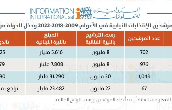 كم بلغ دخل الدولة من رسم الترشّح الى الانتخابات؟