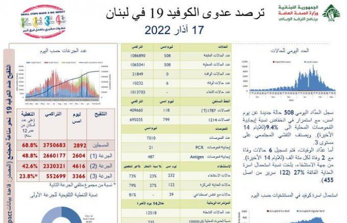 عداد كورونا على تراجعه: 508 إصابات جديدة