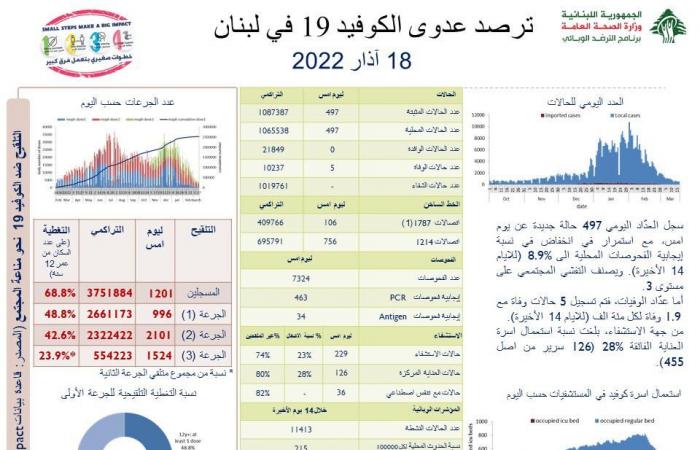 عدّاد كورونا إلى مزيد من الانخفاض