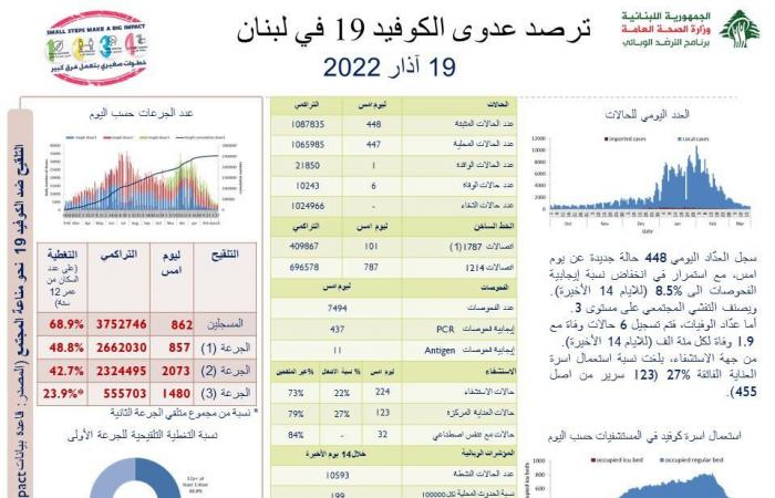 كورونا لبنان: 448 إصابة جديدة و6 وفيات