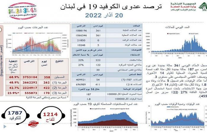 عداد كورونا يهبط: 361 إصابة جديدة