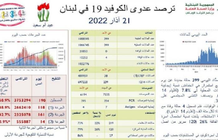 في لبنان… 399 إصابة جديدة بكورونا و4 وفيات