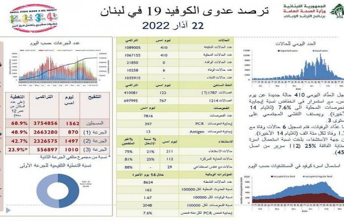 كورونا لبنان: 410 إصابات جديدة و6 وفيات