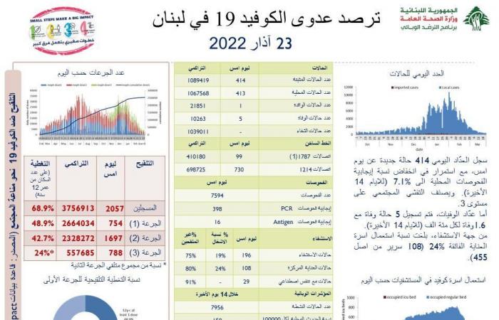 هذا ما سجّله عدّاد كورونا في لبنان