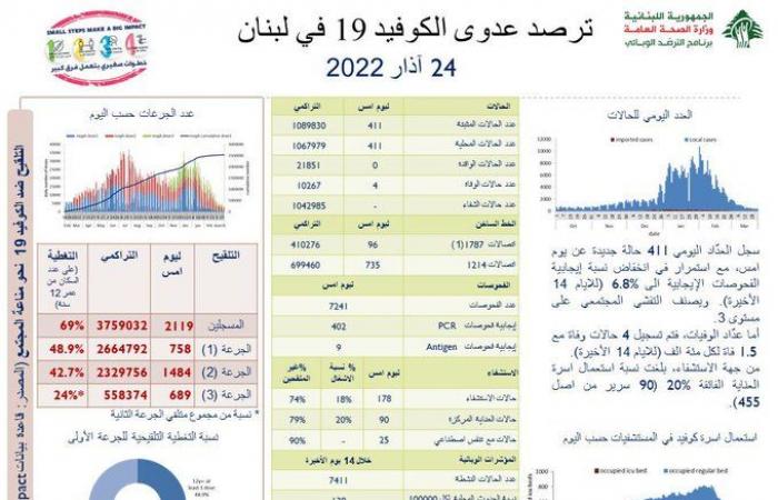 عداد كورونا على تراجعه: 411 إصابة جديدة