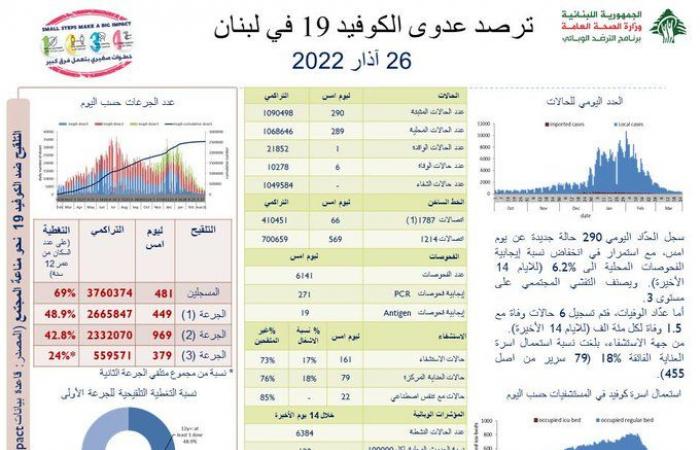 290 إصابة جديدة بكورونا… ماذا عن الوفيات؟