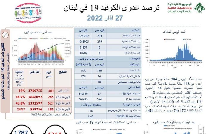 كورونا لبنان: 284 إصابة جديدة و4 وفيات