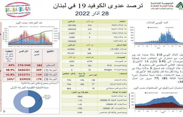 في لبنان… 310 إصابات جديدة بكورونا و5 وفيات