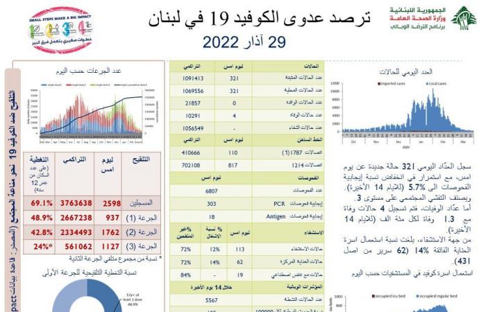 عدّاد كورونا يواصل انخفاضه