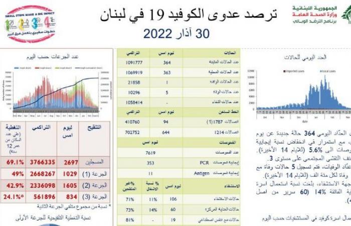 في لبنان… 364 إصابة جديدة بكورونا و5 وفيات