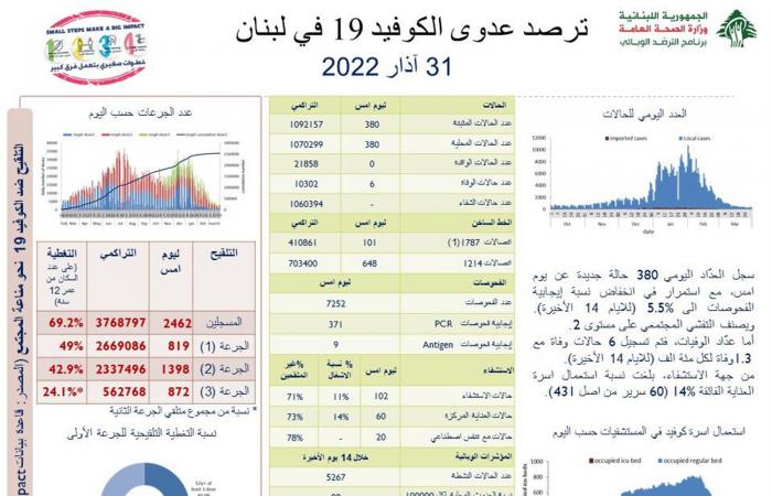 عداد كورونا على انخفاضه: 380 إصابة جديدة