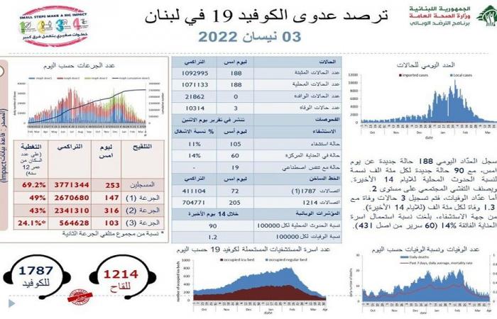 عداد كورونا يهبط: 188 إصابة جديدة