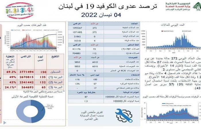 كورونا لبنان: 272 إصابة جديدة و4 وفيات