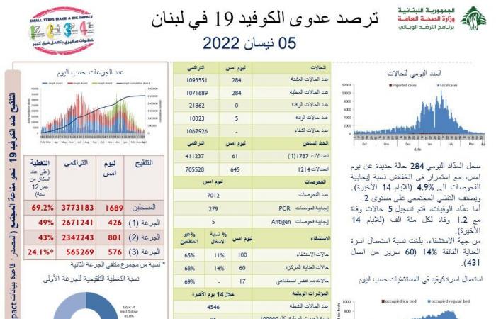 هذا ما سجّله عدّاد كورونا الثلثاء