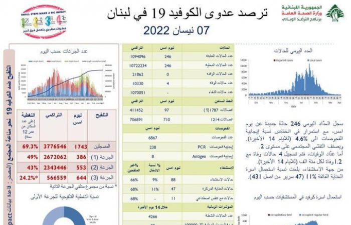 كورونا لبنان: 246 إصابة جديدة و4 وفيات