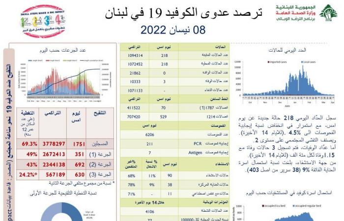 هذا ما سجّله عدّاد كورونا الجمعة