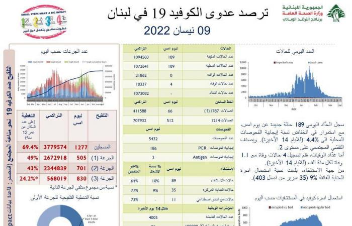 عداد كورونا على انخفاضه